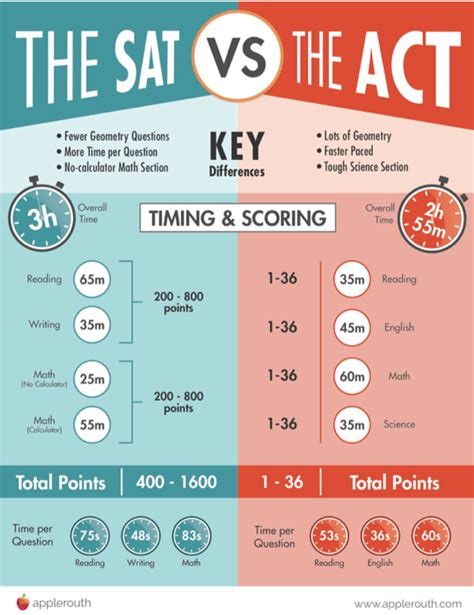 which test is harder sat or act|sat vs act scores.